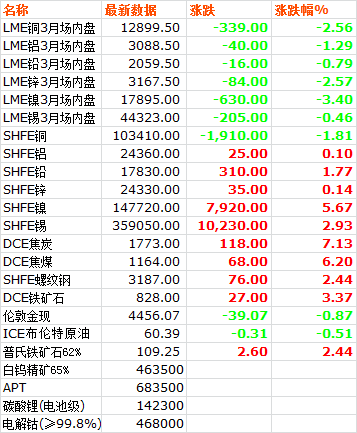 期货市场金属价格波动与持仓变化分析