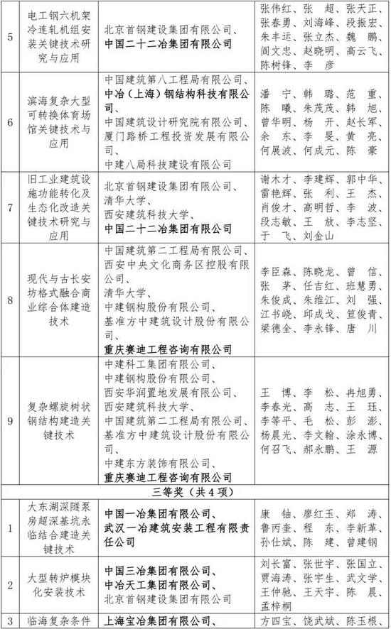 中国中冶荣获17项2025年工程建设科学技术奖(图3)