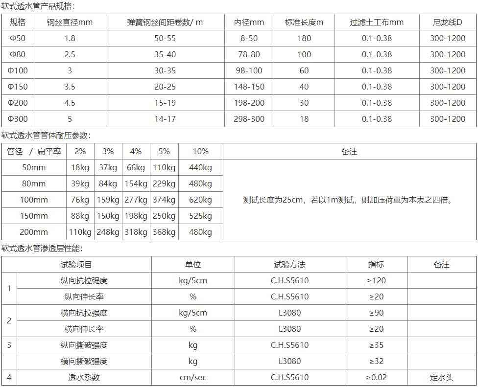 软式透水管(图1)