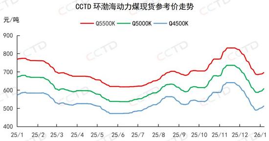 沿海电厂日耗攀升 北港库存下降 煤炭市场短期走势分析(图2)