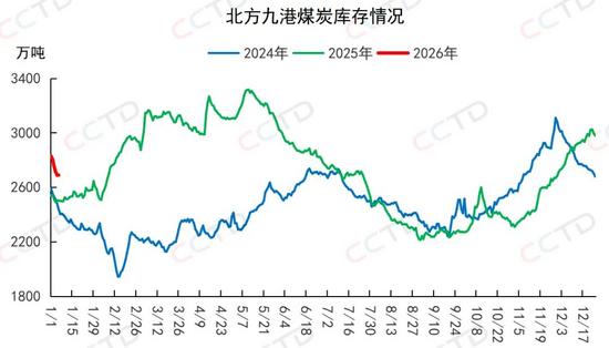 沿海电厂日耗攀升 北港库存下降 煤炭市场短期走势分析(图3)