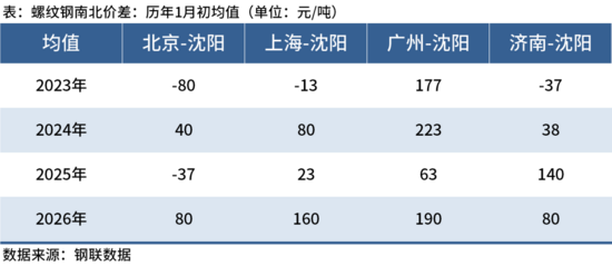 东北建筑钢材南下发运量同比减少 钢厂控产缓解供应压力(图5)