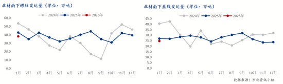 东北建筑钢材南下发运量同比减少 钢厂控产缓解供应压力(图3)