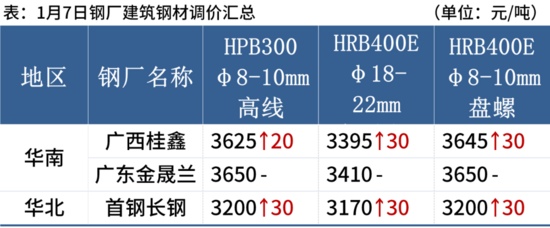 钢材市场全线飘红 期螺涨超2% 现货价格震荡上行(图5)