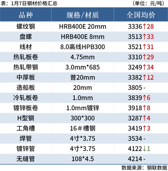 钢材市场全线飘红 期螺涨超2% 现货价格震荡上行(图3)