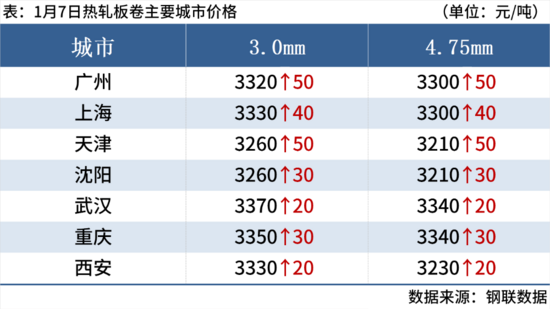 钢材市场全线飘红 期螺涨超2% 现货价格震荡上行(图7)