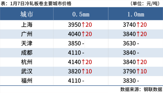 钢材市场全线飘红 期螺涨超2% 现货价格震荡上行(图8)