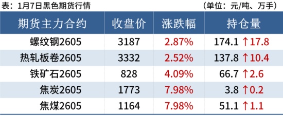 钢材市场全线飘红 期螺涨超2% 现货价格震荡上行(图4)