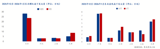东北建筑钢材南下发运量同比减少 钢厂控产缓解供应压力(图4)