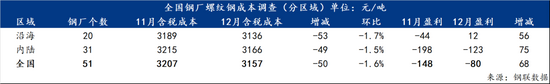 12月钢铁生产成本普遍下降 螺纹钢热卷中厚板盈利状况分析(图3)