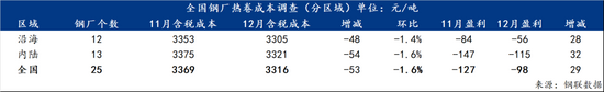 12月钢铁生产成本普遍下降 螺纹钢热卷中厚板盈利状况分析(图4)