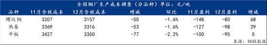 12月钢铁生产成本普遍下降 螺纹钢热卷中厚板盈利状况分析(图2)