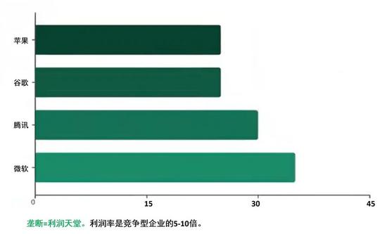 企业逃离竞争才能获得高利润，构建护城河才是商业本质(图3)