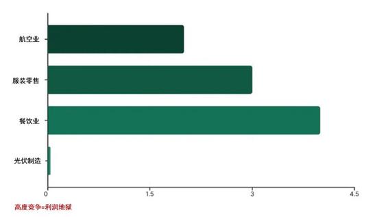 企业逃离竞争才能获得高利润，构建护城河才是商业本质(图2)