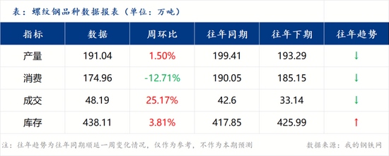 螺纹钢市场供增需降 库存转向增加价格震荡偏弱(图2) 螺纹钢市场供增需降 库存转向增加价格震荡偏弱(图2)