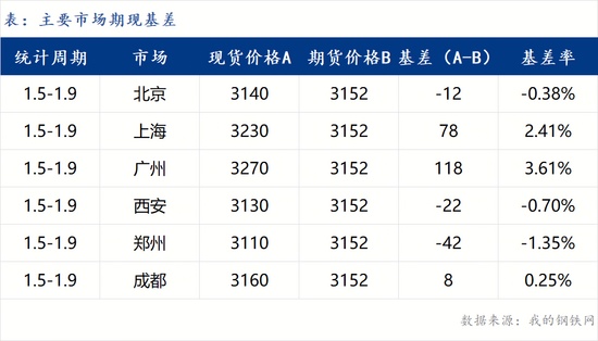 螺纹钢市场供增需降 库存转向增加价格震荡偏弱