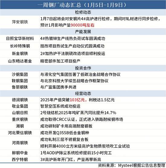本周钢铁行业检修信息汇总及市场行情分析(图2)