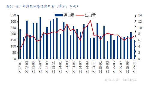 2026年热轧板卷市场供需格局分析及价格走势预测(图6)