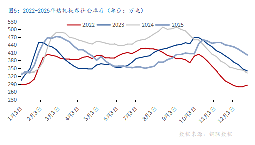 2026年热轧板卷市场供需格局分析及价格走势预测(图5)